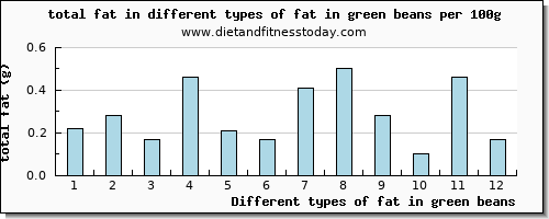 fat in green beans total fat per 100g